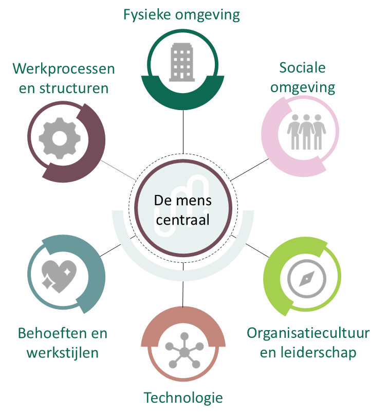 Human-Centric aanpak met de mens centraal en context van werk en werkomgeving